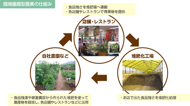 環境循環型農業の仕組み